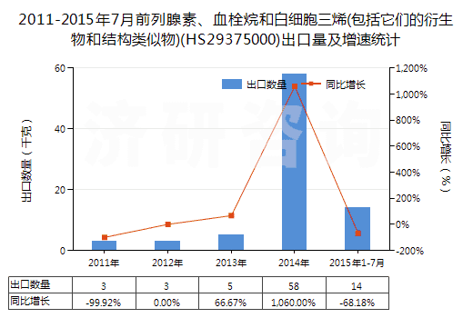 2011-2015年7月前列腺素、血栓烷和白細(xì)胞三烯(包括它們的衍生物和結(jié)構(gòu)類似物)(HS29375000)出口量及增速統(tǒng)計(jì)